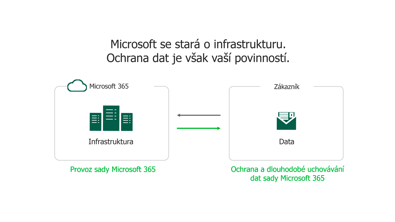 Schéma zálohování sady Microsoft 365