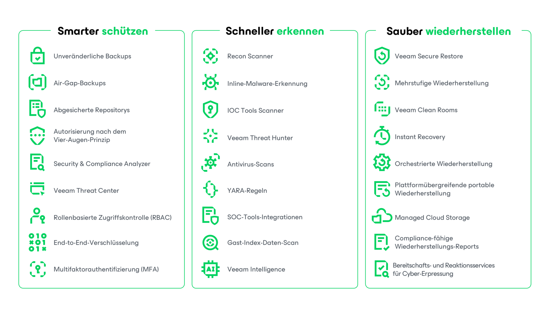 Erkennung, Schutz, Wiederherstellung – Diagramm: Datensicherheit