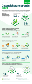 Infografik zu den Datensicherungstrends 2023 (DACH-Edition)
