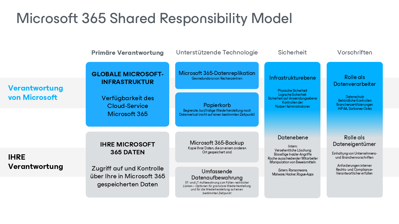 Die Verantwortung ist zwischen Ihnen und Microsoft geteilt