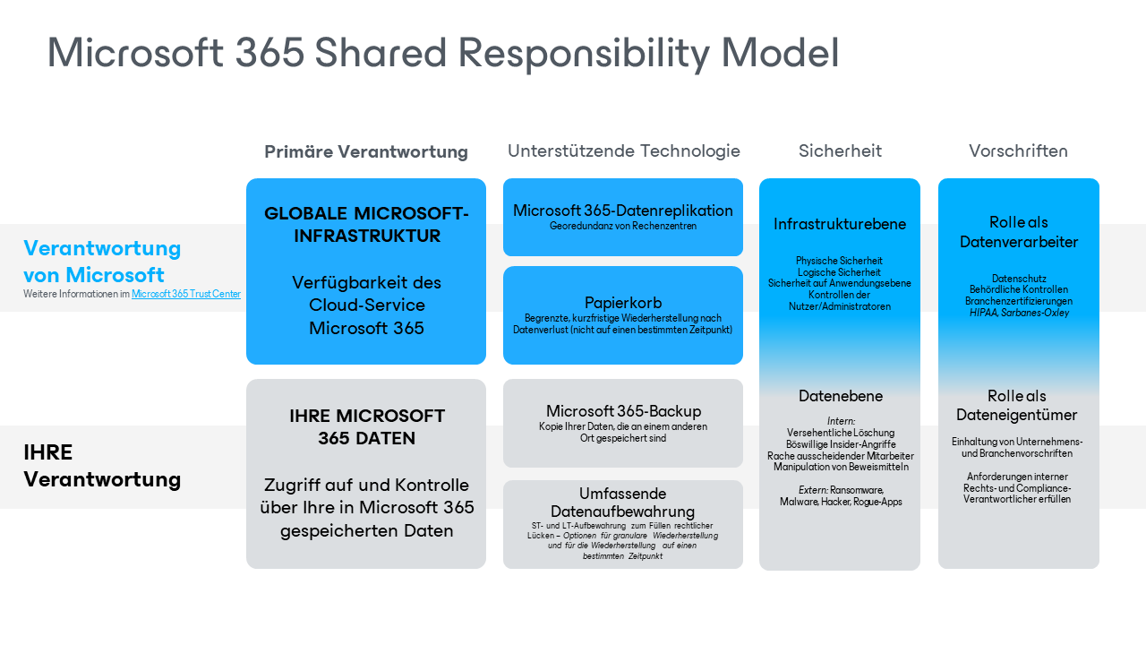 Die Verantwortung ist zwischen Ihnen und Microsoft geteilt