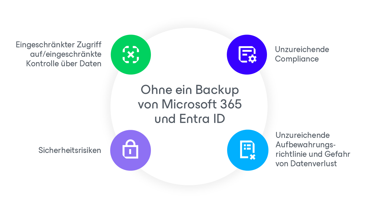 Entra ID M365-Diagramm