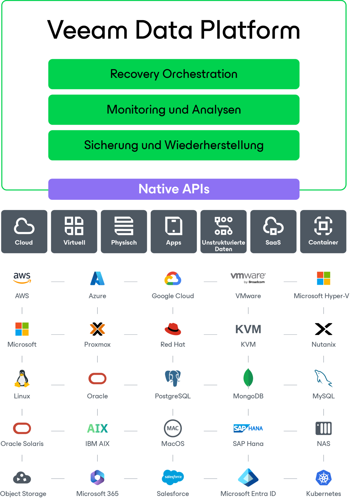 Diagramm der Veeam Data Platform