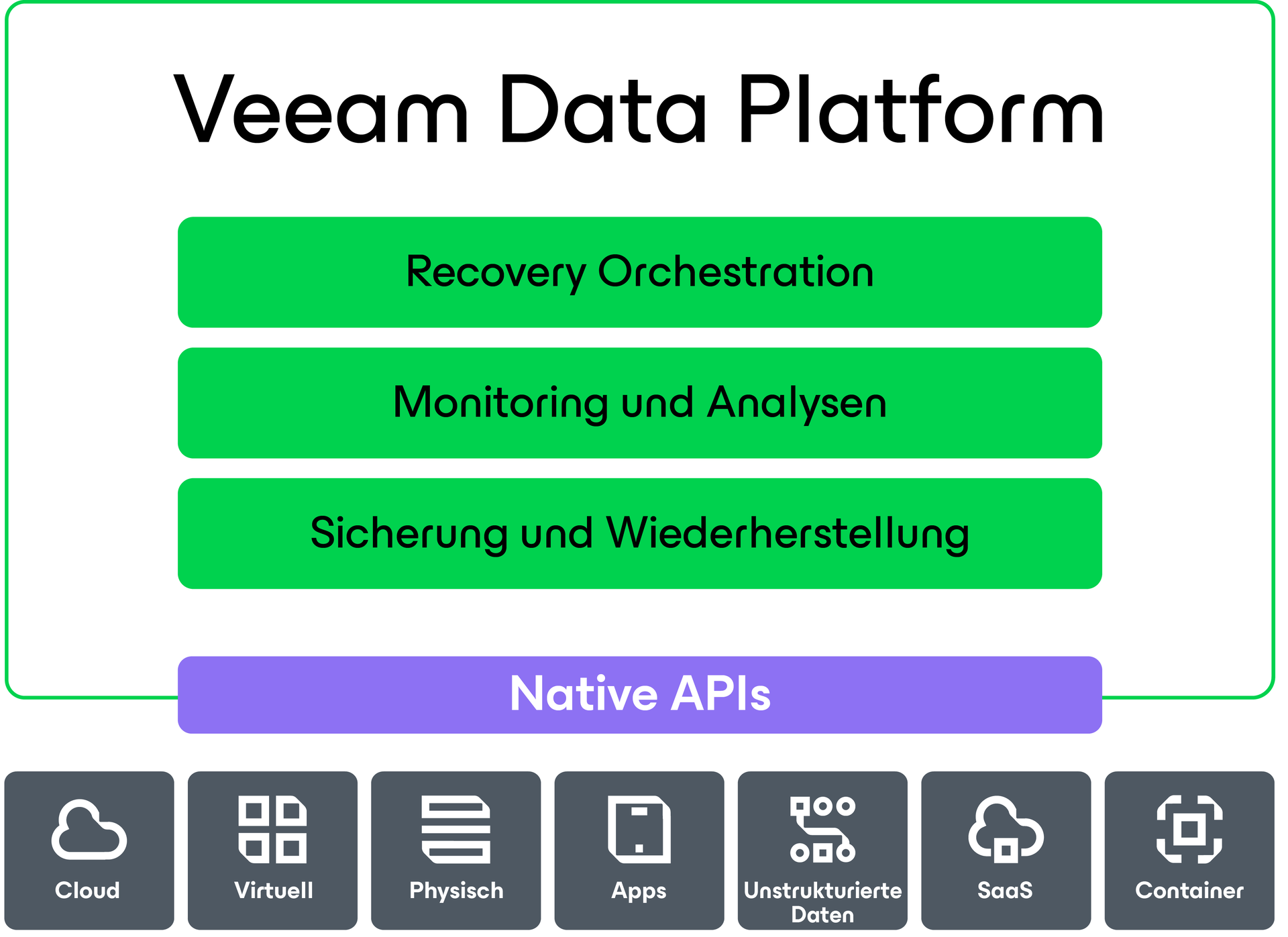 Diagramm zur Veeam Data Cloud
