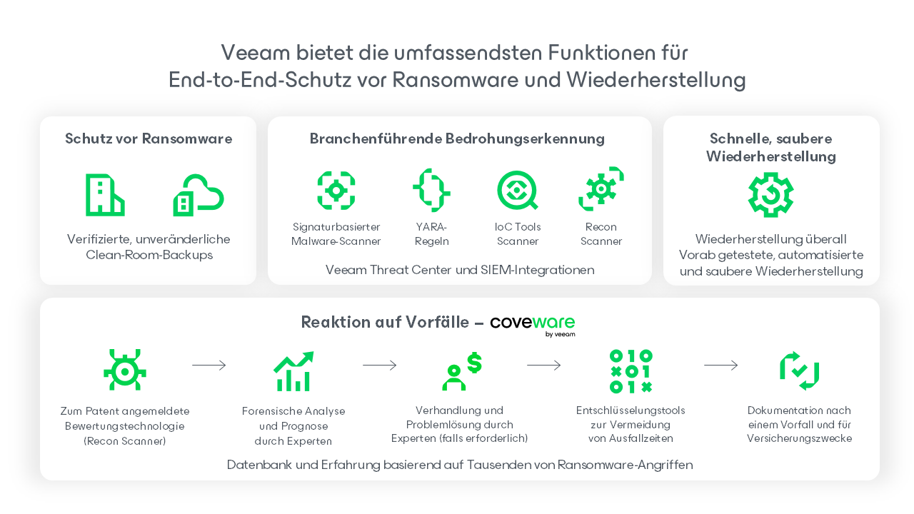Diagramm des Veeam Cyber Secure Program