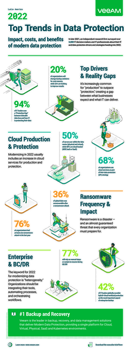 2022 Data Protection Trends Infographic - LATAM