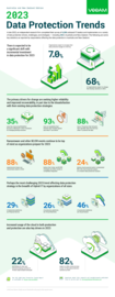 2023 Data Protection Trends Australia and New Zealand Edition Infographic
