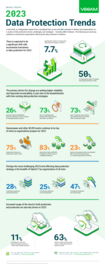 2023 Data Protection Trends Infographic Benelux Edition
