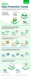 2023 Data Protection Trends Infographic EMEA Edition