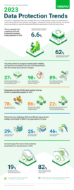 2023 Data Protection Trends Infographic South East Easia and Korea Edition