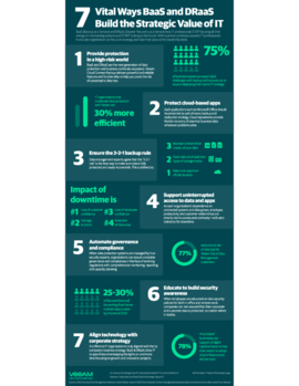 7 Vital Ways BaaS and DRaaS Build the Strategic Value of IT