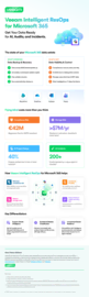 Veeam Intelligent ResOps for Microsoft 365 – Solution Brief