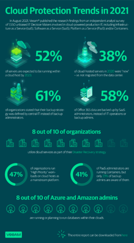2021 Cloud Trends Protection Report Infographic