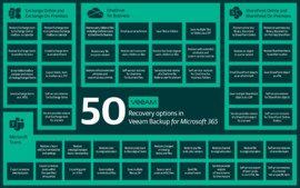 50 Recovery options in Veeam Backup for Microsoft 365