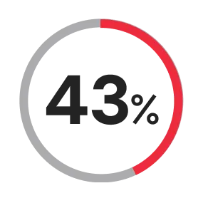 61 percent of organizations use cloud storage in addition to disk-based backup