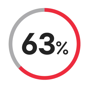 61 percent of organizations use cloud storage in addition to disk-based backup