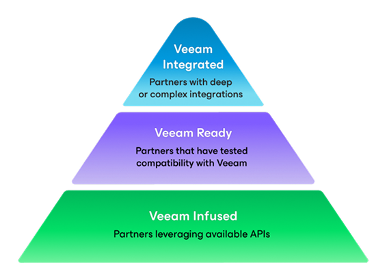 Veeam innovation program portfolio
