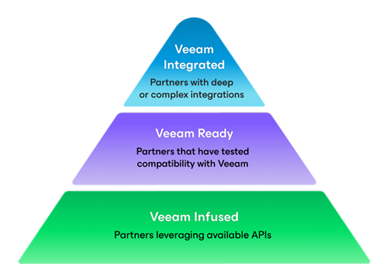 veeam-innovation-program-portfolio