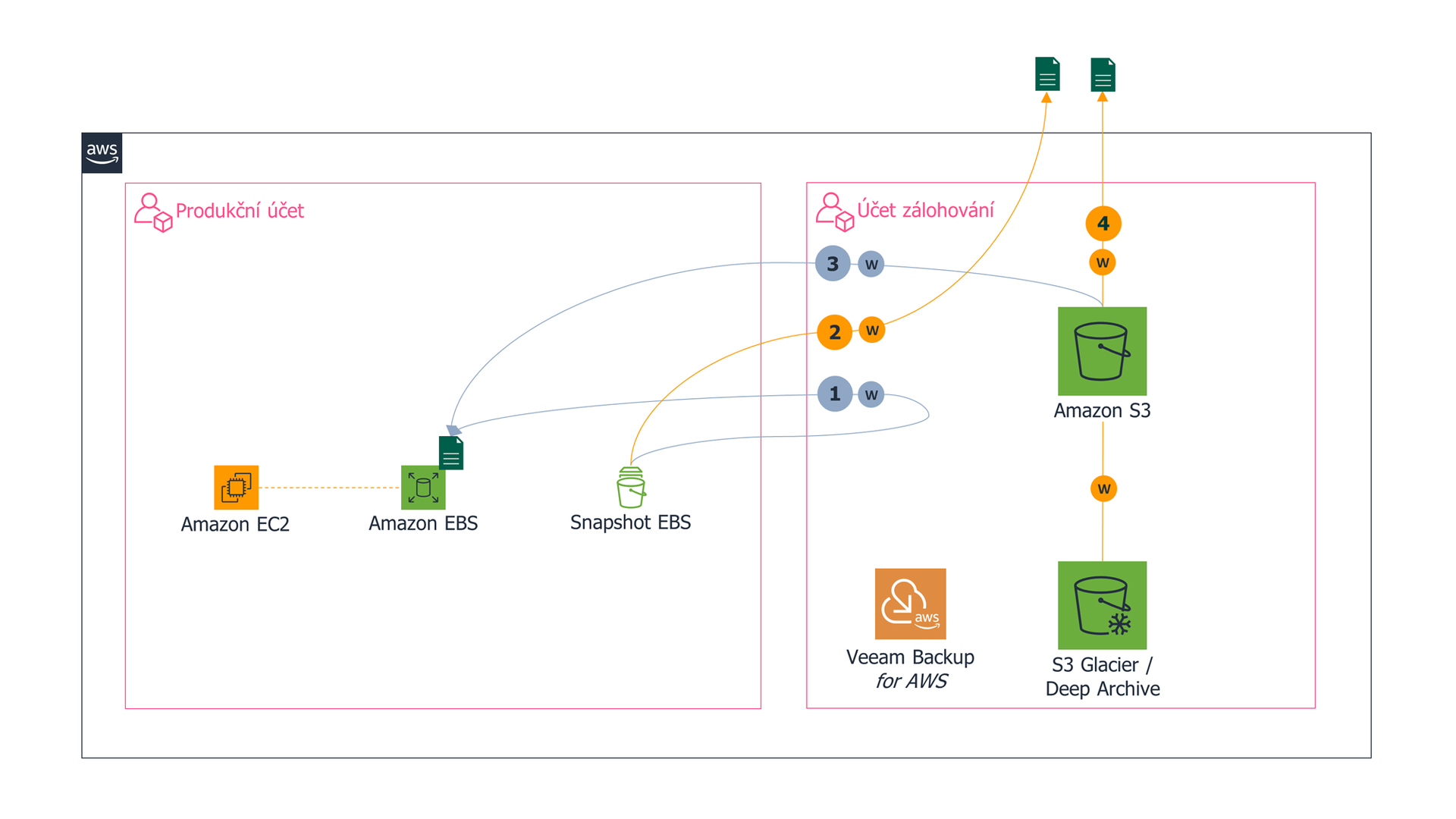 File level recovery in aws cz