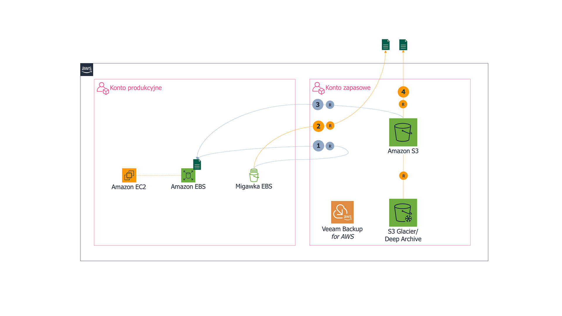 File level recovery in aws pl