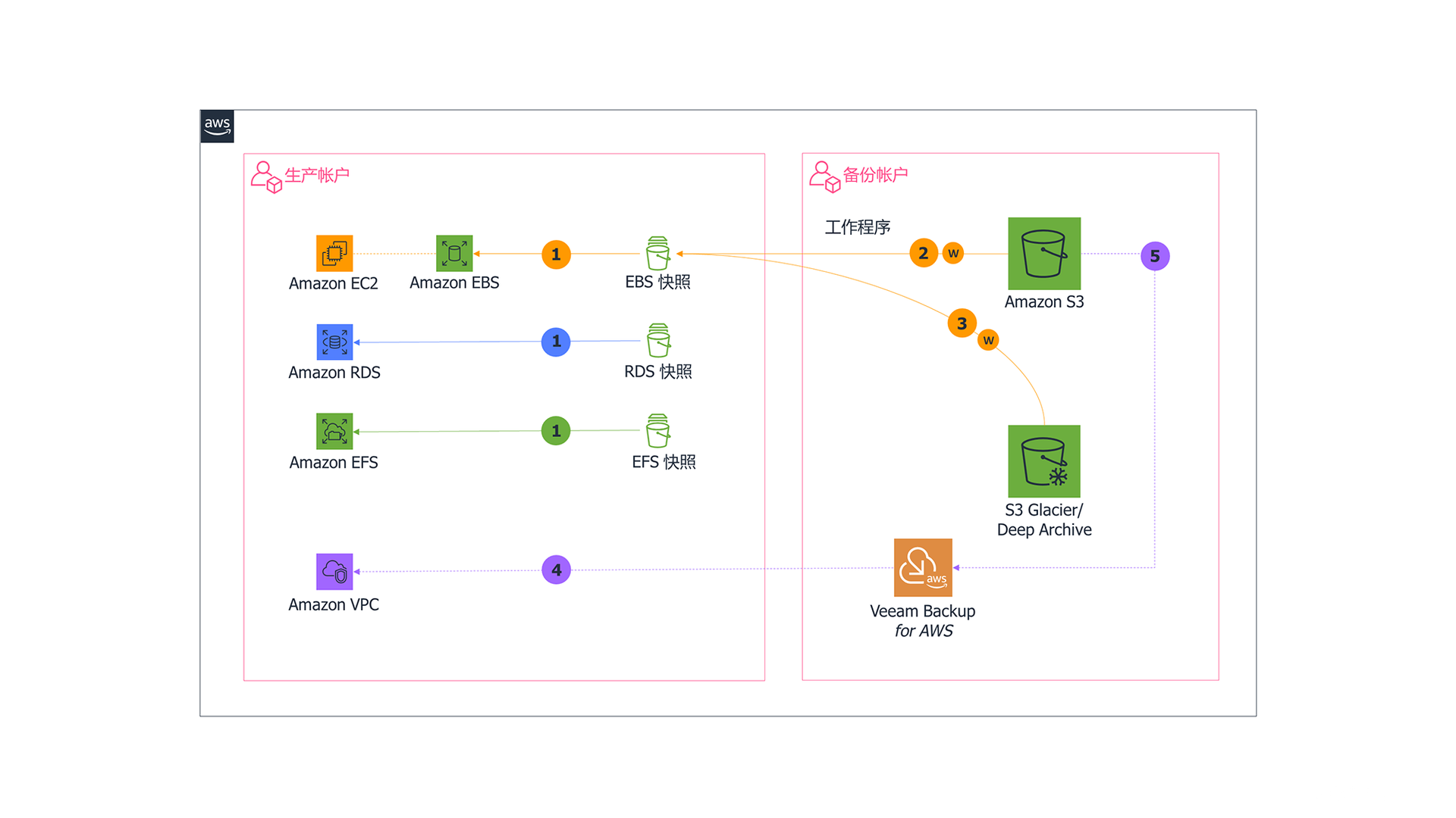 Full recovery in aws cn