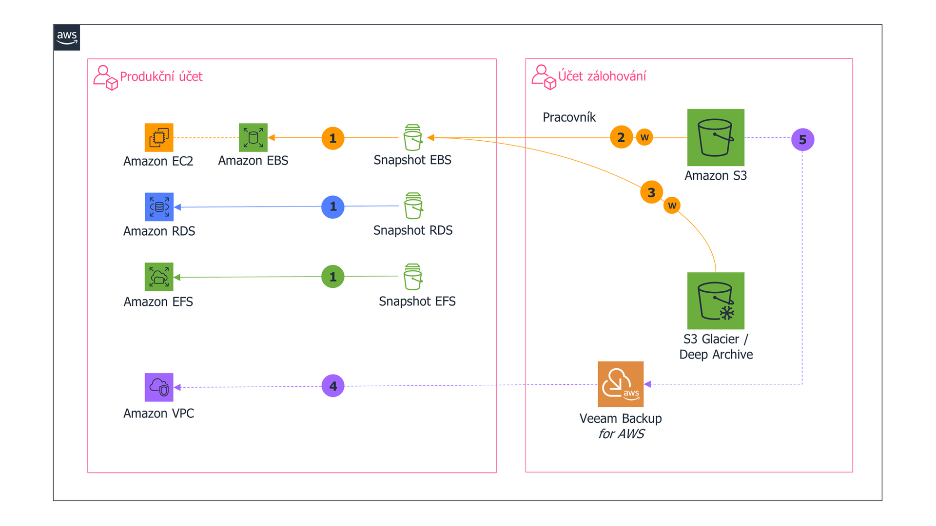 Full recovery in aws cz