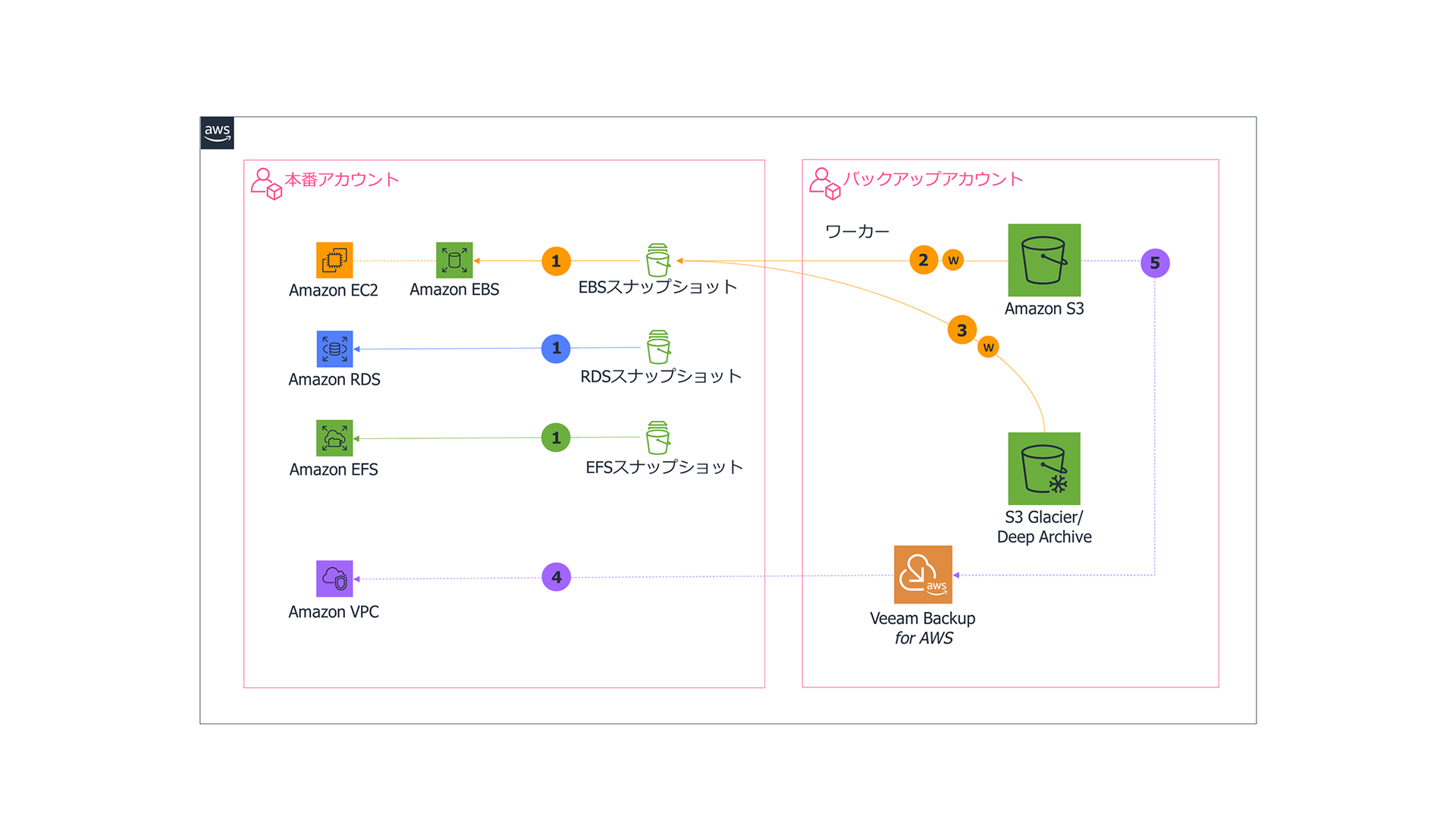 Full recovery in aws jp