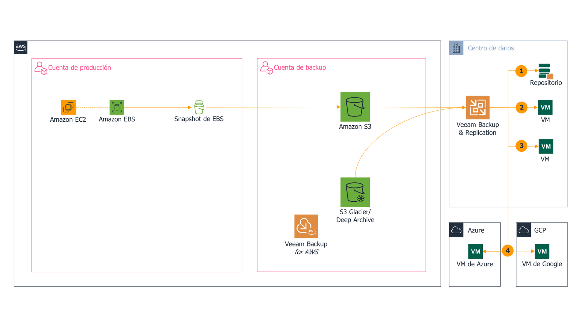 Recover out of aws es lat