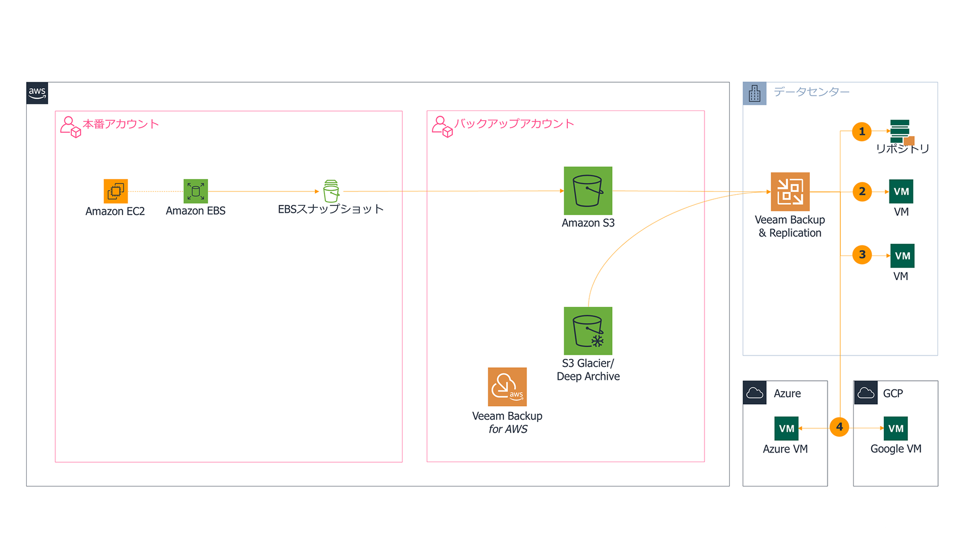 Recover out of aws jp
