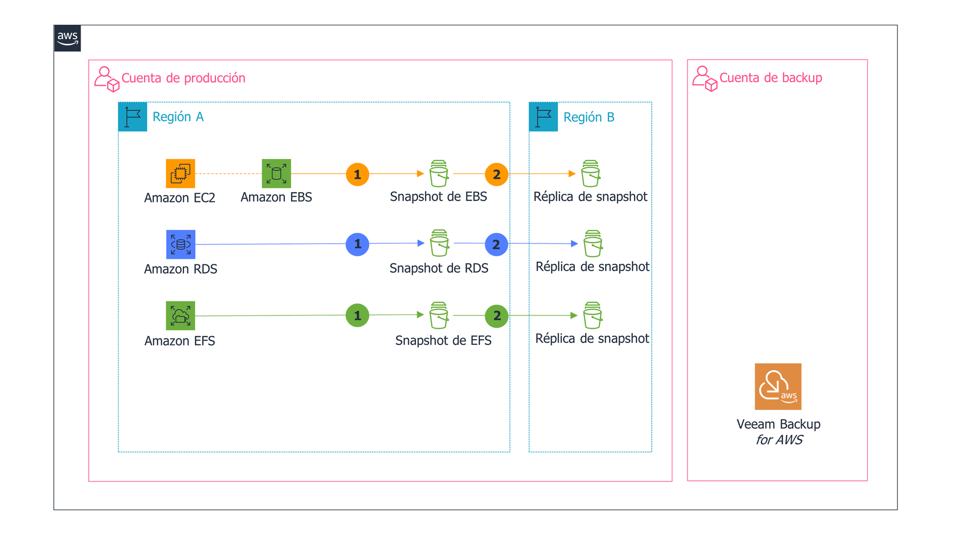 Snapshot replicas es lat