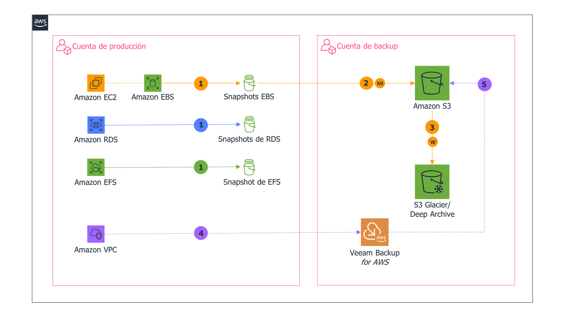 Snapshots and backups es lat