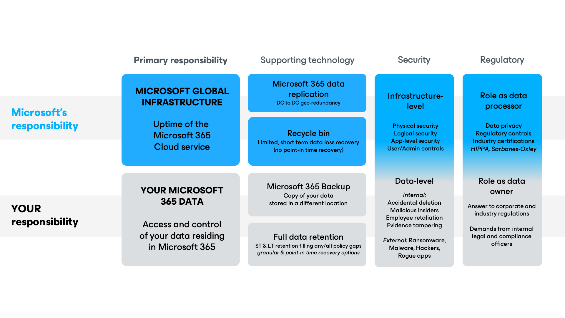 Responsibilities are divided between you and Microsoft