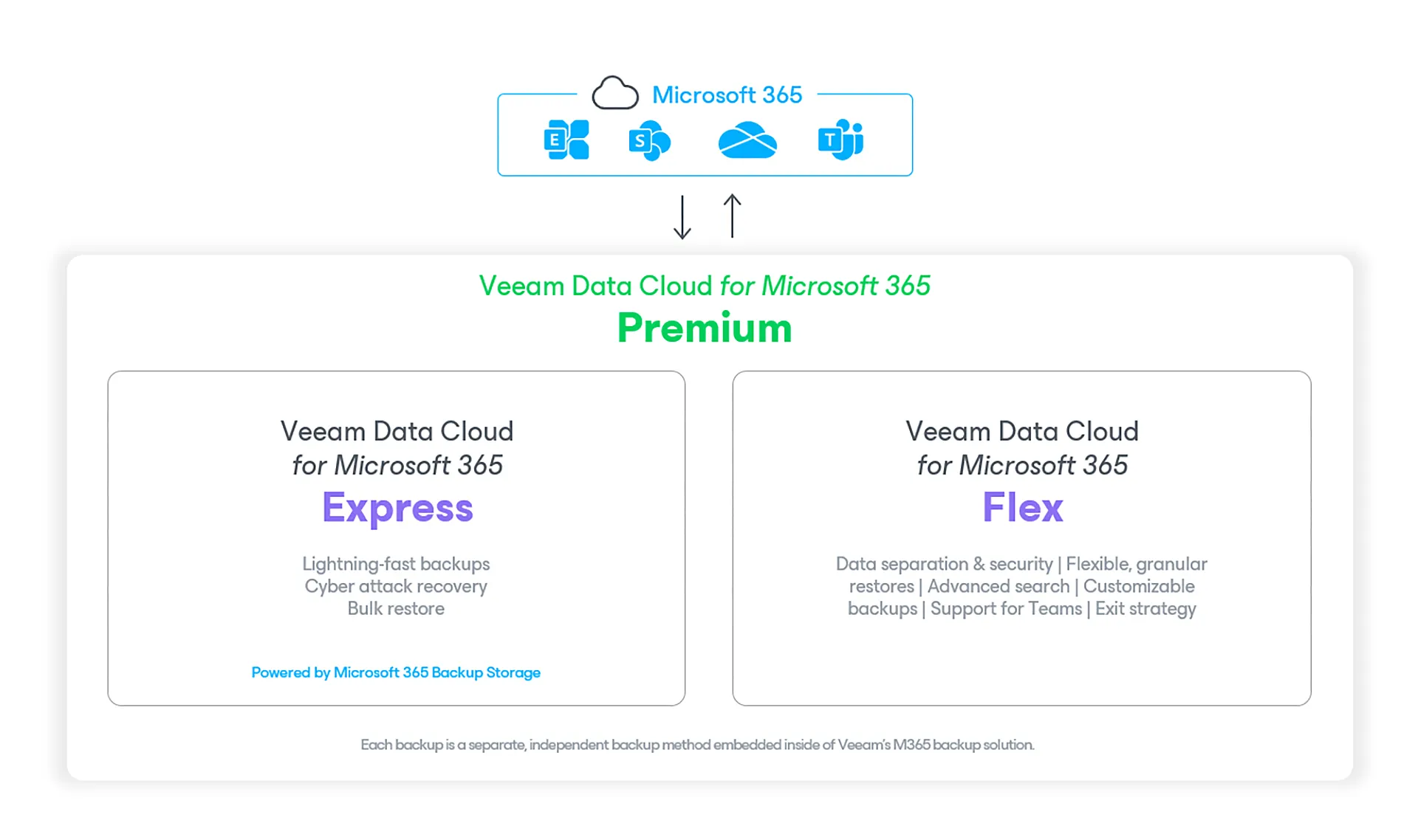 Veeam Data Cloud For Microsoft 365 Diagram