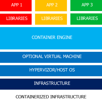 Containerized infrastructure