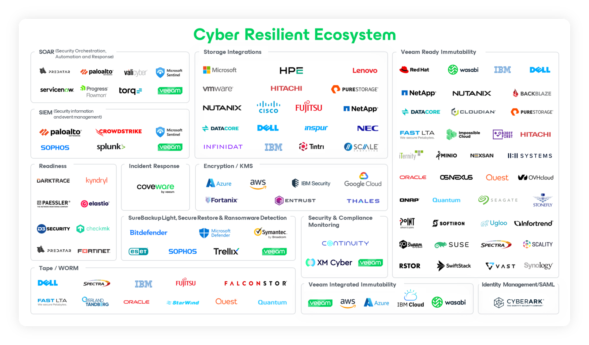 Cyber resilience ecosystem