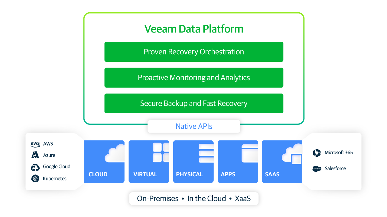 New Features And Capabilities In Veeam Data Platform