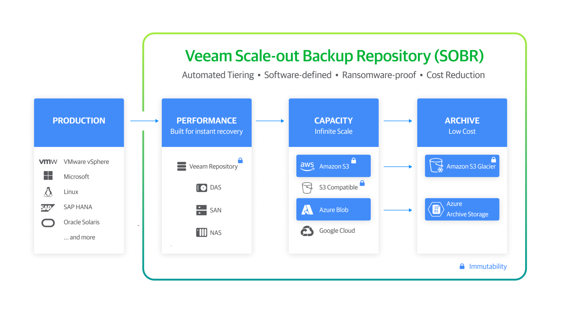 Diagram veeam scale out backup repository transparent horisontal