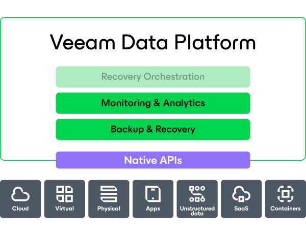 Veeam data cloud monitoring analytics diagram