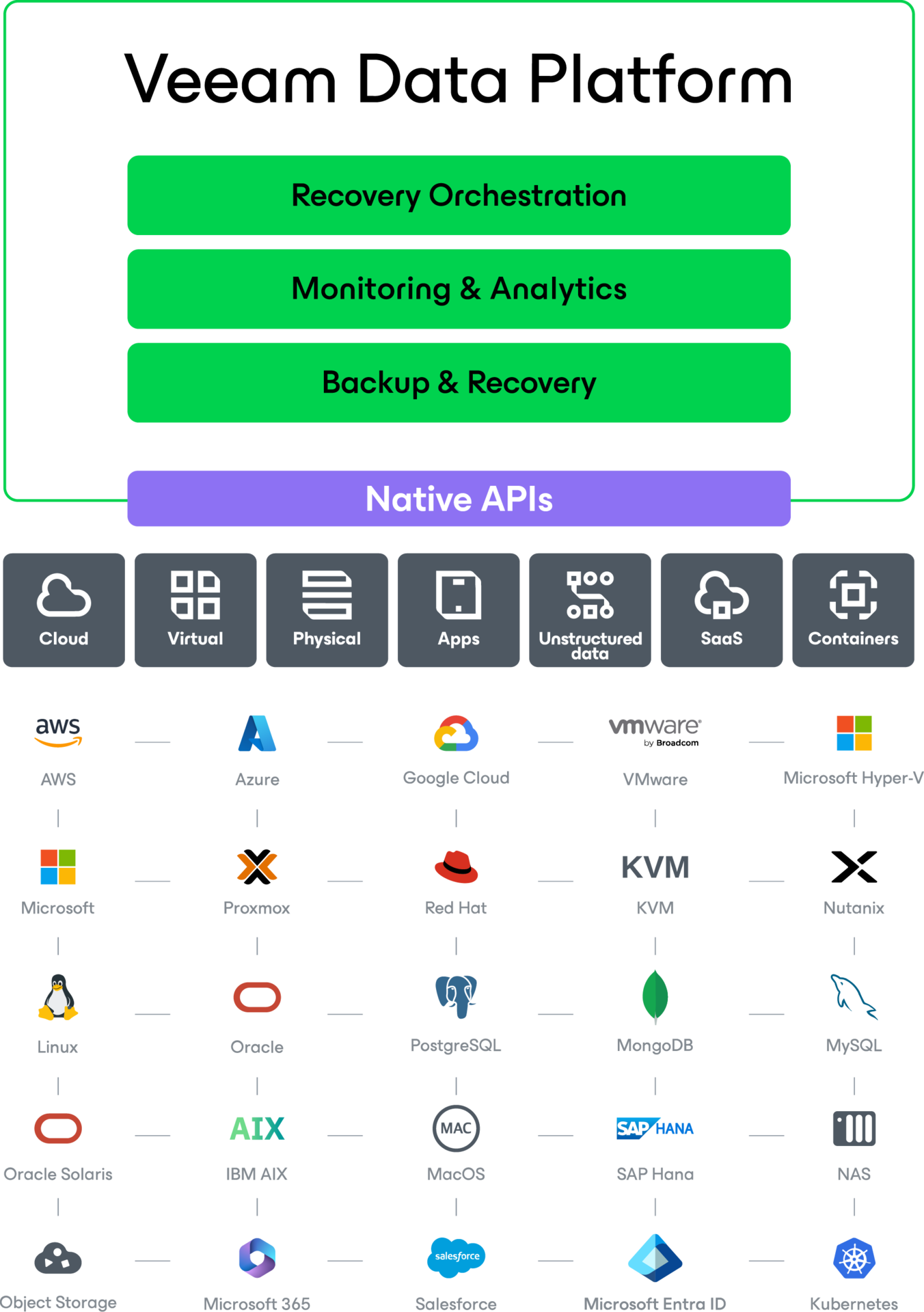 Veeam Data Platform Diagram