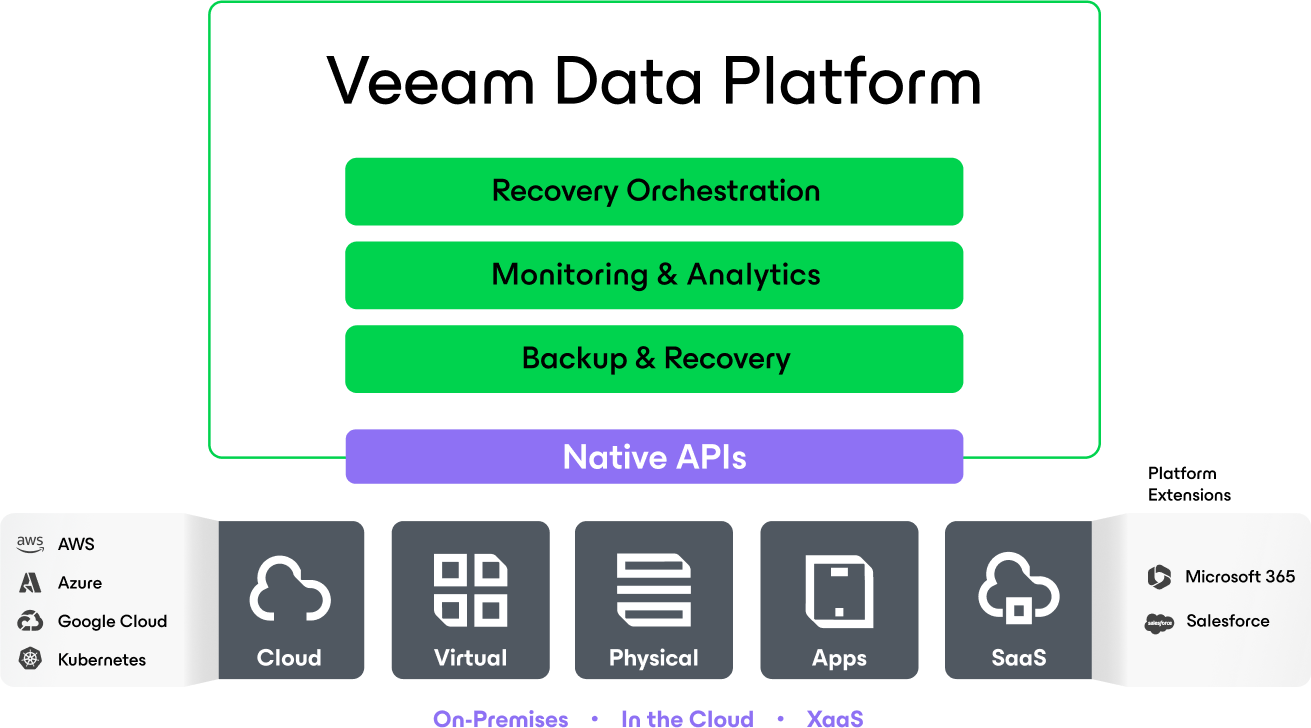 Veeam Platform