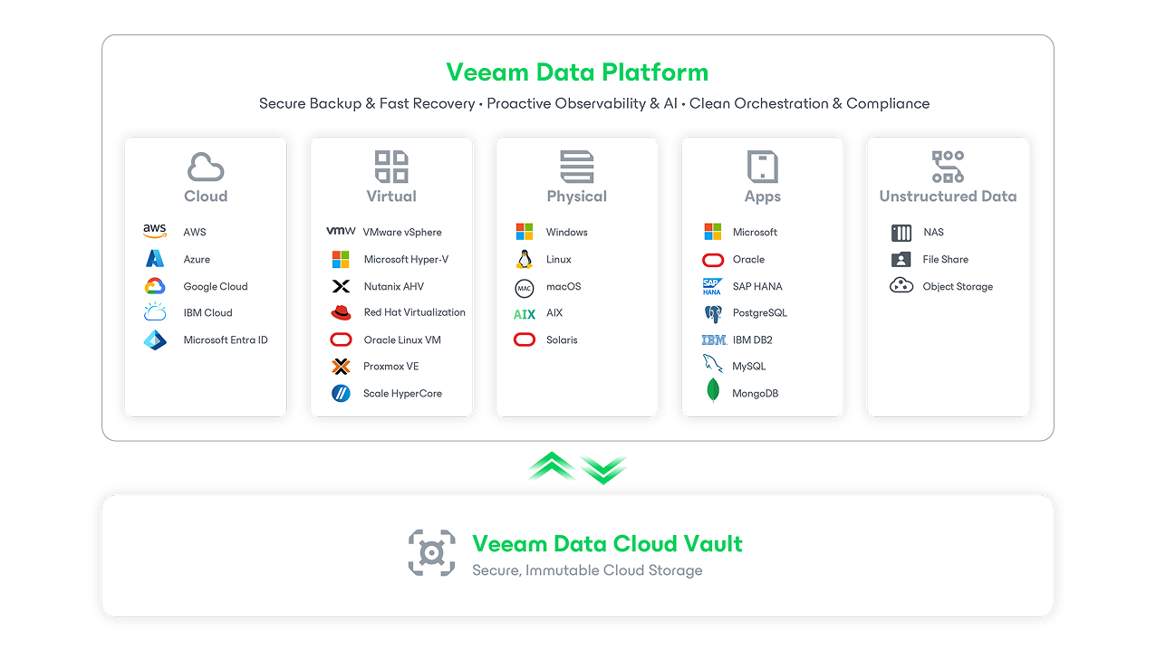 Vdp diagram upd data protection