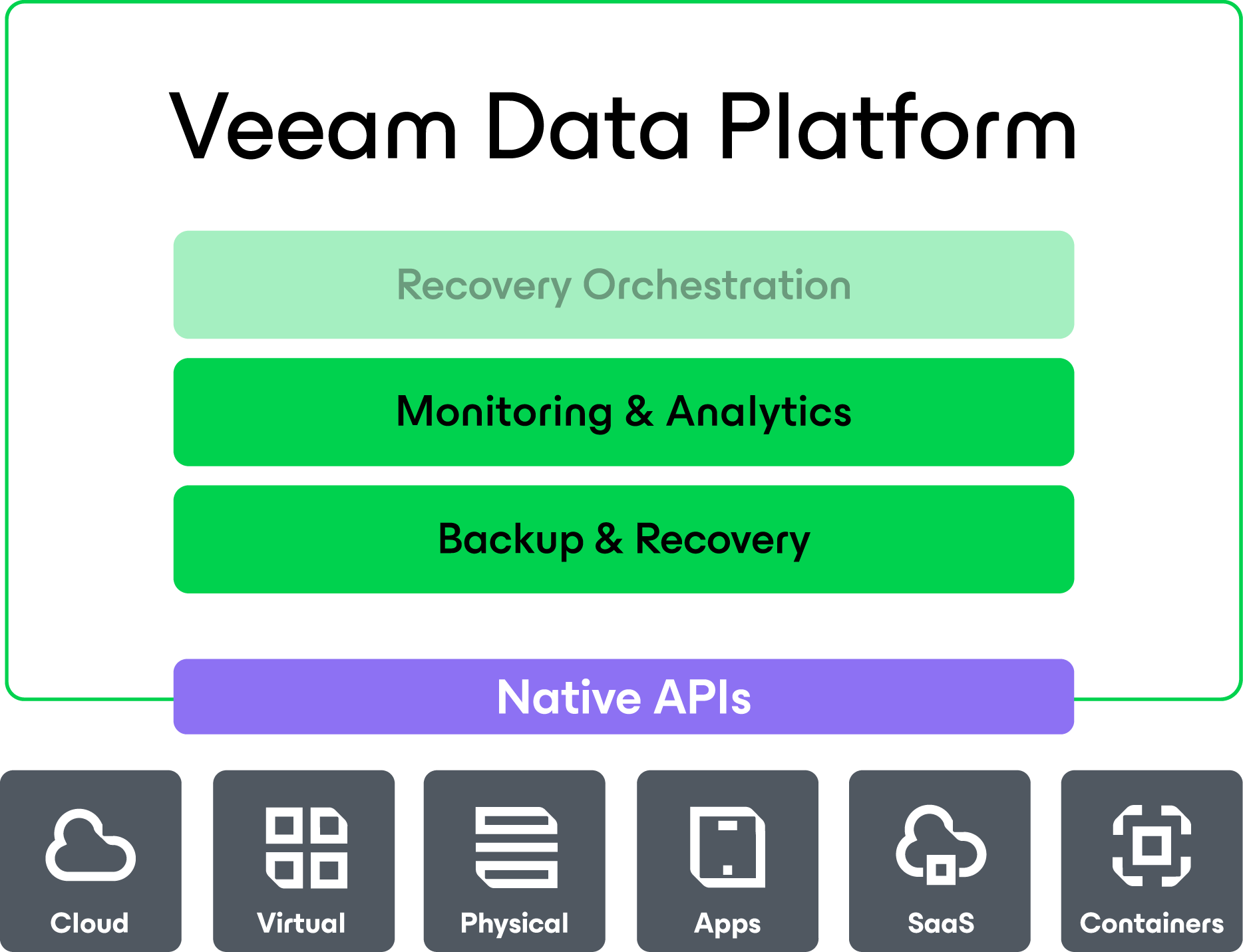 Veeam data cloud monitoring analytics diagram