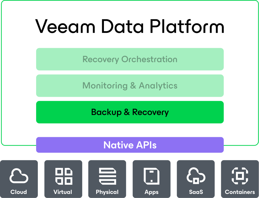 Veeam data cloud backup recovery diagram