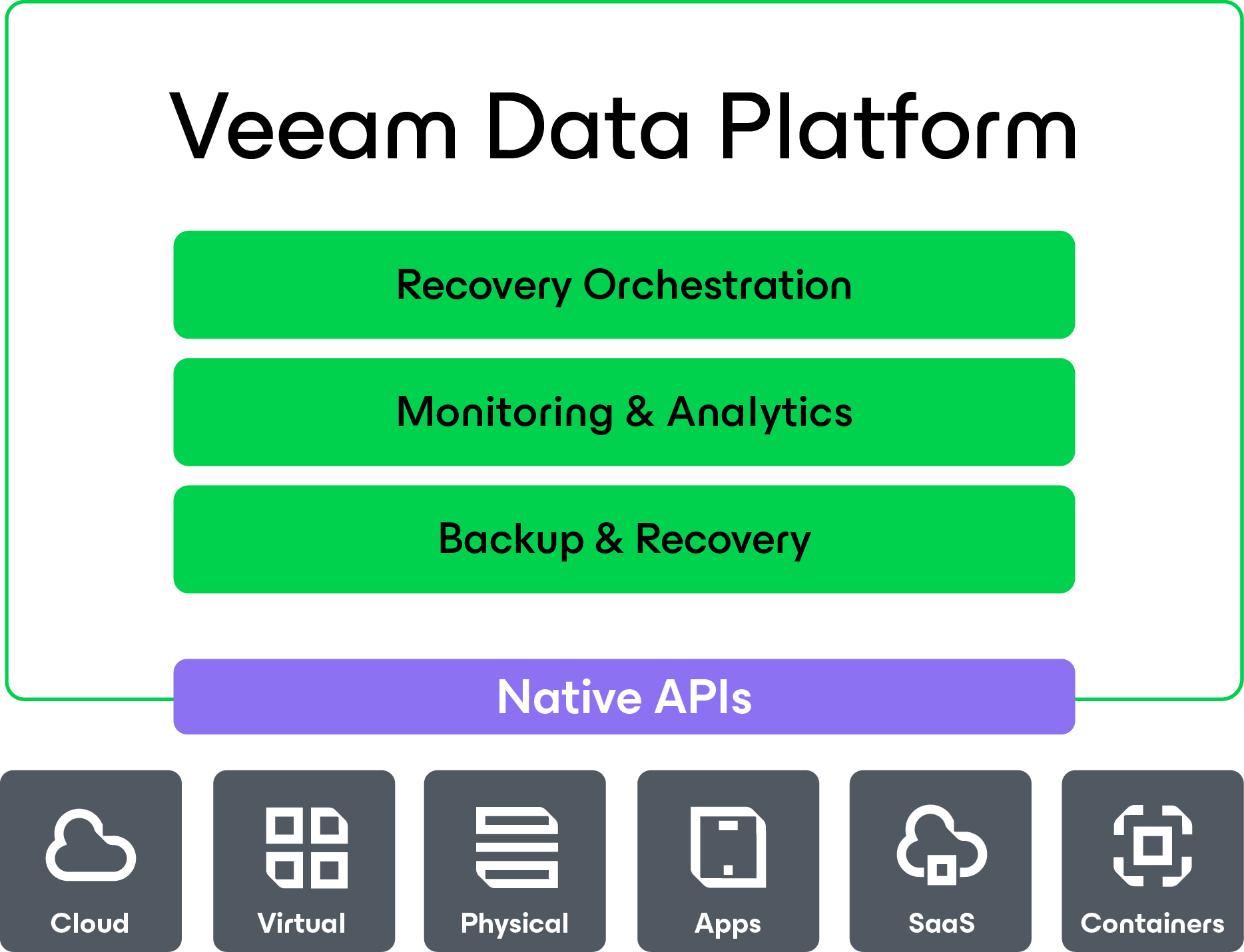 Veeam data cloud diagram