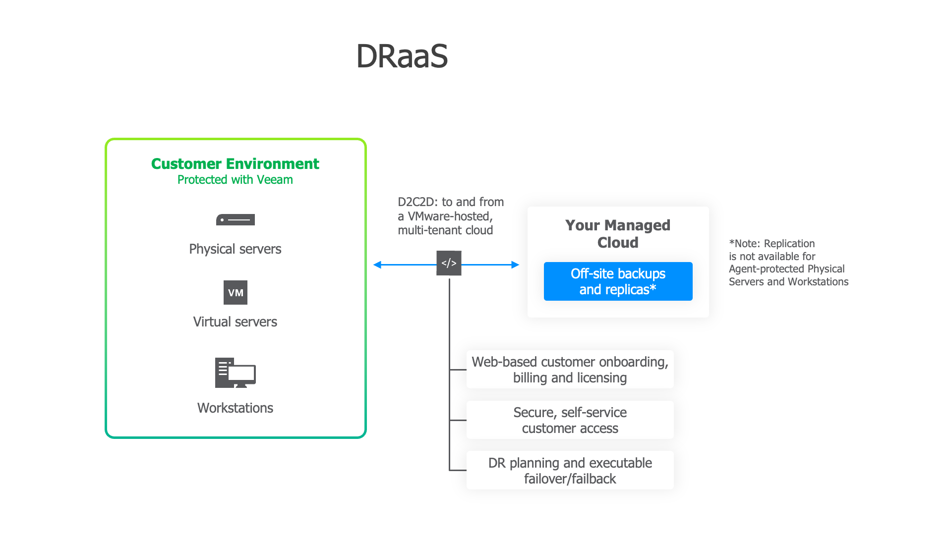 This diagram shows a simplified design consisting of Veeam Backup & Replication installed at the customer site offering backup and replication to your cloud hosting environment using Veeam Cloud Connect
