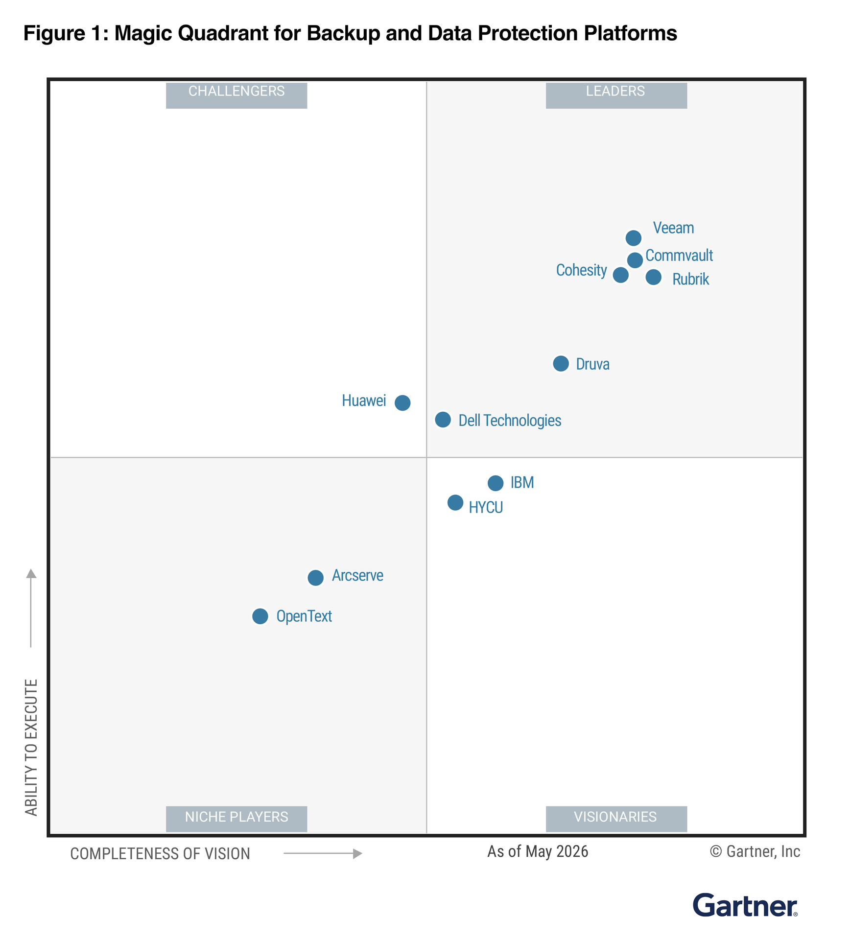 Gartner 2026