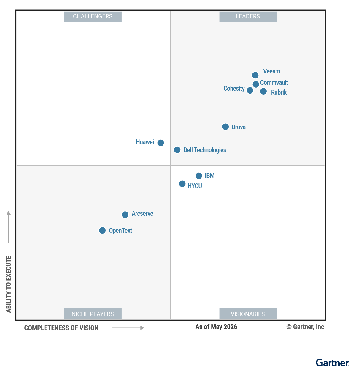 Gartner 2026