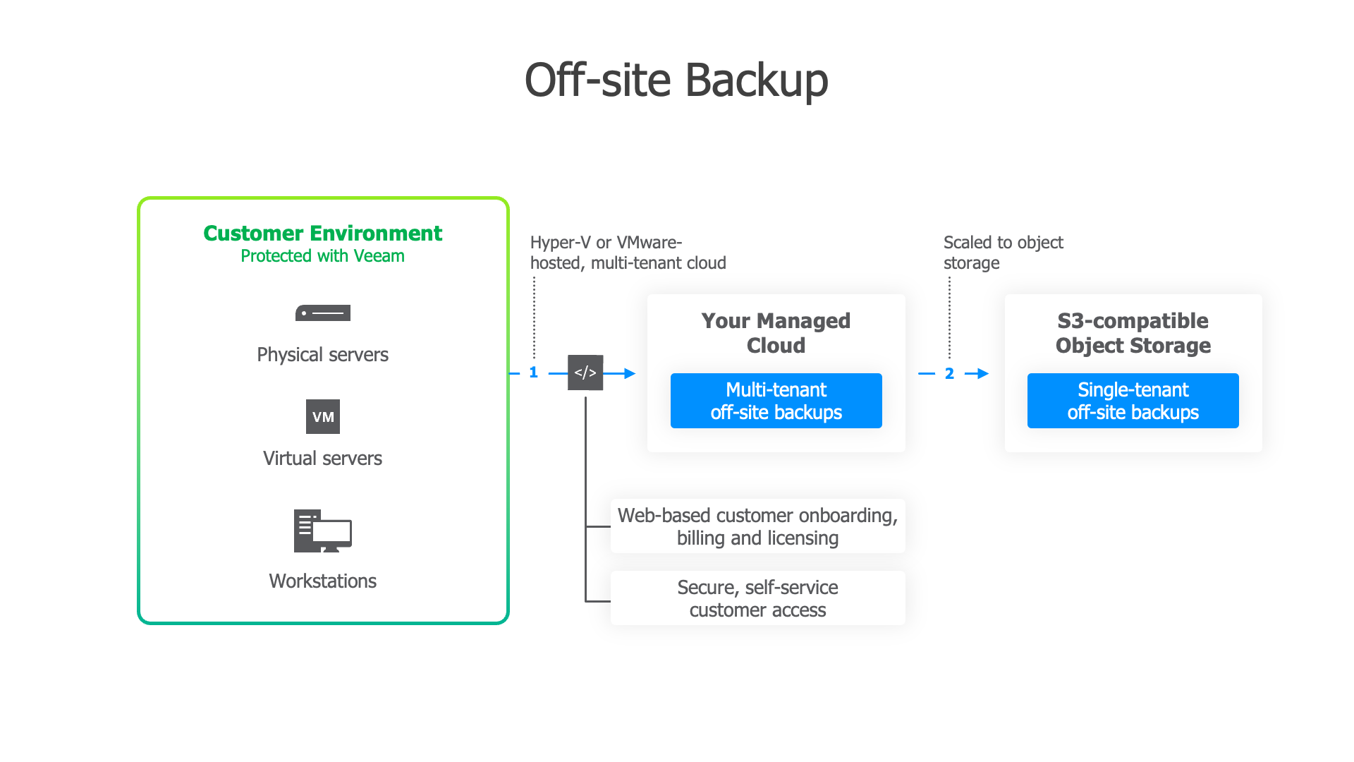 This diagram shows the tenant (customer) side protected by Veeam Backup & Replication servicing the primary or "on-site" backups for virtual or physical workloads. The backup jobs are then pointed to the service provider's cloud using Veeam Cloud Connect which can then be scaled to object storage. 