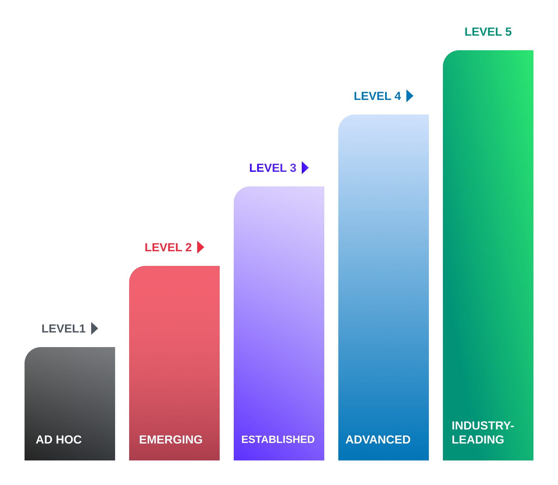 Five-stage AI readiness maturity model, from Level 1 Reactive to Level 5 Self-Optimizing