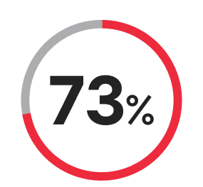 86% of cloud-hosted data was affected when a successful ransomware attack occurred 